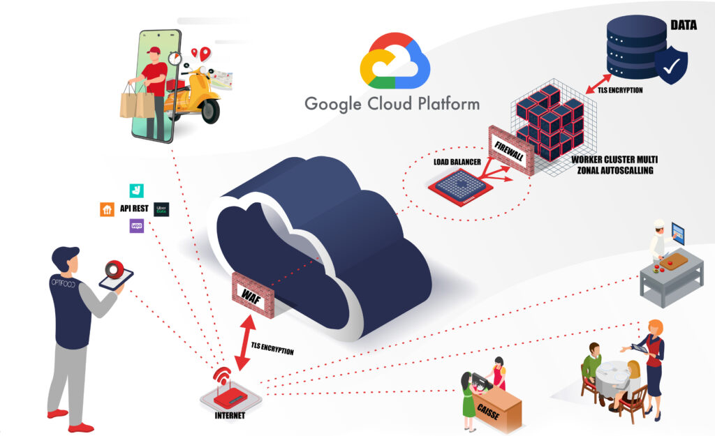 Optifood Solution SAAS pour restaurants dans un cloud sécurisé